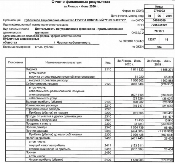 ТНС энерго - прибыль 1 пг РСБУ против убытка годом ранее