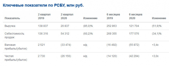 Аэрофлот - убыток в 1 пг РСБУ вырос в 3 раза