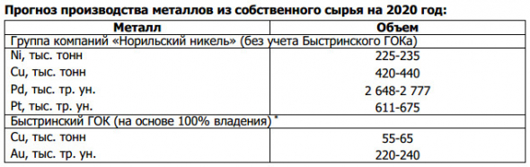 Норникель - производство никеля в 1 пг -2% г/г, до 108 тыс. т