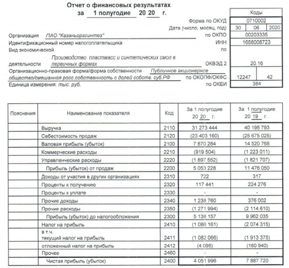 Казаньоргсинтез - чистая прибыль за 1 пг РСБУ -49% г/г