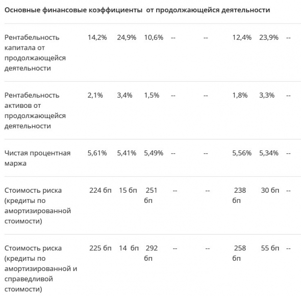 Сбербанк - чистая прибыль по МСФО в I полугодии упала на 39,8% - до 287,2 млрд руб