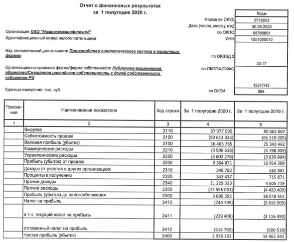 НКНХ - чистая прибыль по РСБУ за 1 пг снизилась почти в 5 раз