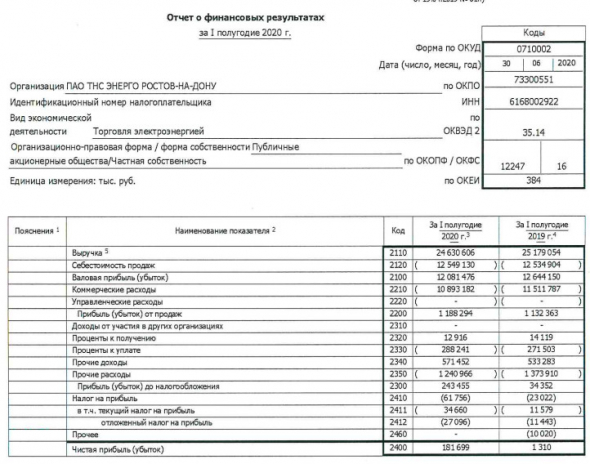 ТНС энерго Ростов-на-Дону - прибыль 1 пг РСБУ выросла в 139 раз