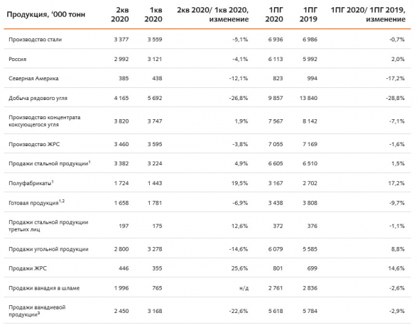 Евраз - производство стали в 1 п/г -0,7% г/г
