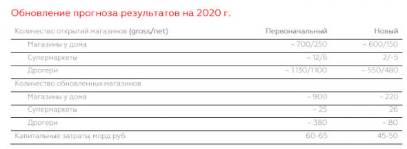 Магнит - во втором квартале 2020 года увеличил чистую прибыль по МСФО в 2 раза