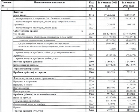 Красноярскэнергосбыт - прибыль 1 пг РСБУ выросла в 2,4 раза