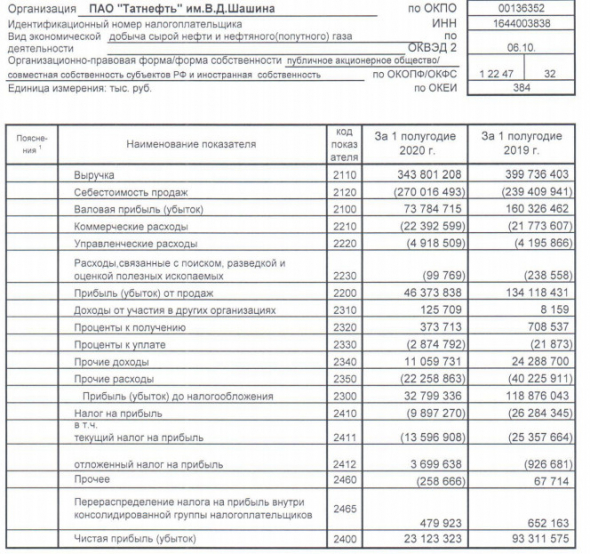 Татнефть - прибыль по РСБУ за 1 пг снизилась в 4 раза