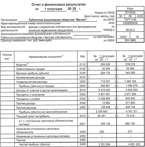 Магнит - прибыль по РСБУ за 1 пг снизилась в 2 раза