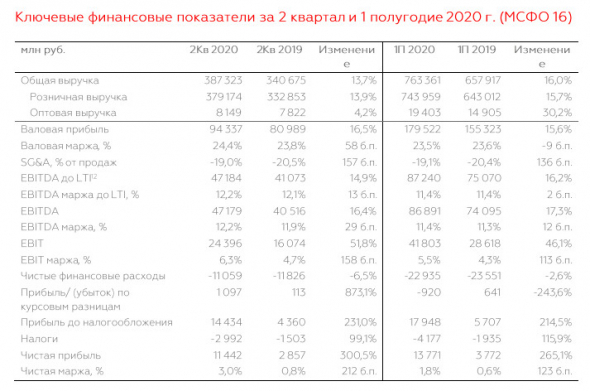 Магнит - во втором квартале 2020 года увеличил чистую прибыль по МСФО в 2 раза