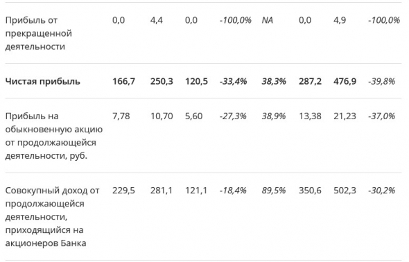 Сбербанк - чистая прибыль по МСФО в I полугодии упала на 39,8% - до 287,2 млрд руб