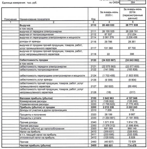 МРСК Сибири - прибыль 1 пг РСБУ -18%