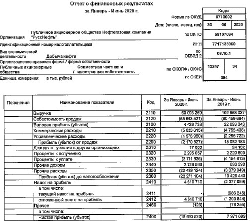 Русснефть - убыток по РСБУ за 1 пг против прибыли годом ранее