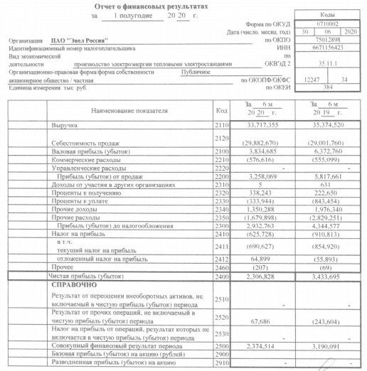 Энел Россия - прибыль за 1 пг по РСБУ -33%