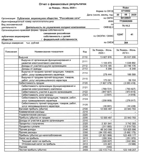 Россети - убыток по РСБУ 1 пг против прибыли годом ранее