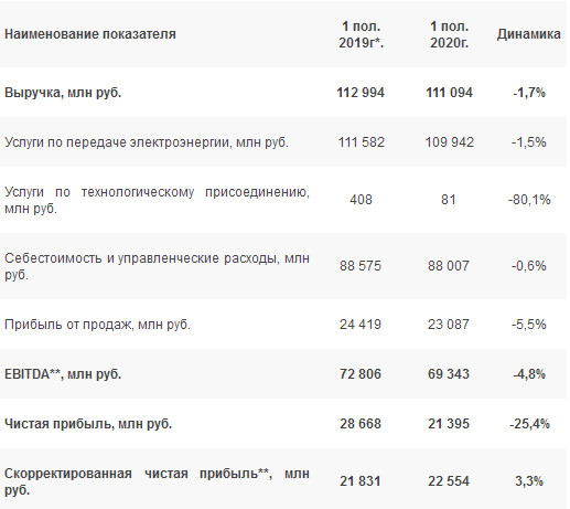 ФСК ЕЭС - прибыль по РСБУ в 1 пг -25,4%, скорр прибыль +3,3%