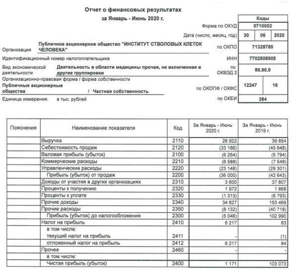 ИСКЧ - прибыль РСБУ 1 пг снизилась в 88 раз