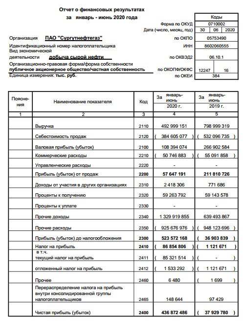 Сургутнефтегаз - прибыль РСБУ 1 пг против убытка годом ранее
