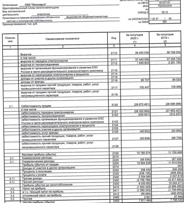 Ленэнерго - чистая прибыль РСБУ за 1 пг -2,4%