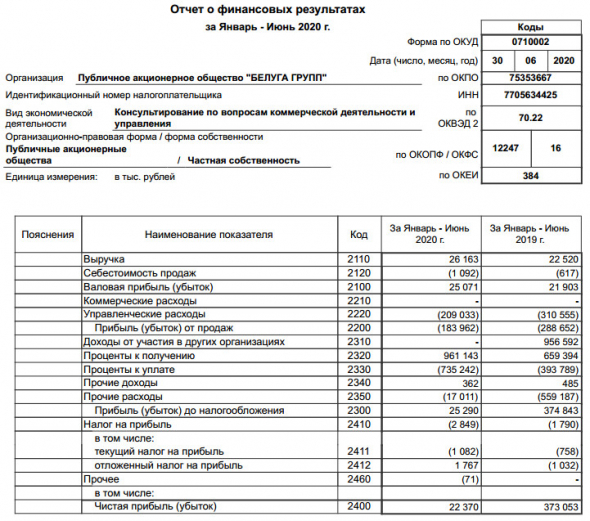 Белуга Групп - прибыль 1 пг РСБУ снизилась в 16 раз
