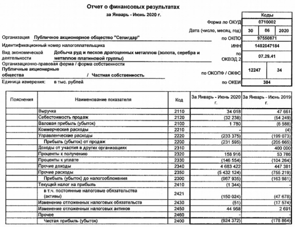 Селигдар - убыток 1 пг РСБУ вырос в 5 раз