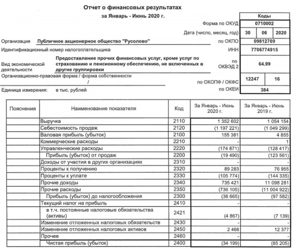 Русолово - убыток в 1 пг РСБУ снизился в 2,5 раза