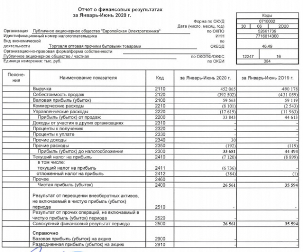 Европейская Электротехника - прибыль за 1 пг РСБУ -25%