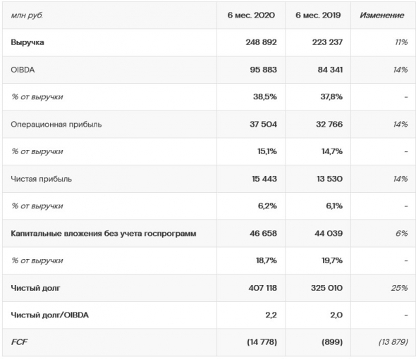 Ростелеком - чистая прибыль МСФО 1 пг +14%, менеджмент придерживается консервативного взгляда на прогноз