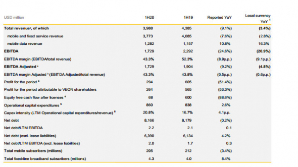 Veon - консолидированная выручка в 1 пг сократилась на 9,1%