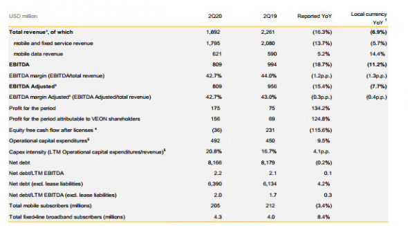 Veon - консолидированная выручка в 1 пг сократилась на 9,1%