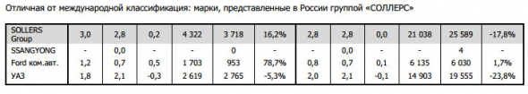 Продажи новых автомобилей в июле +6,8%, ГАЗ -30%, Соллерс +16,2% - АЕБ