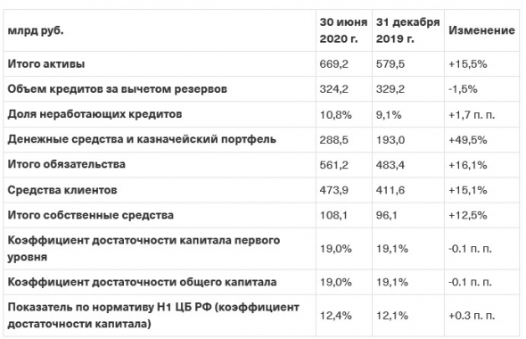 Тинькофф банк - чистая прибыль за II квартал 2020 г. составила 10,2 млрд руб.