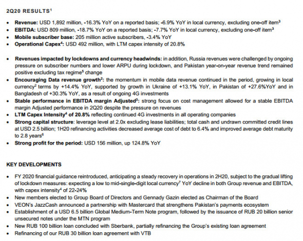 Veon - консолидированная выручка в 1 пг сократилась на 9,1%