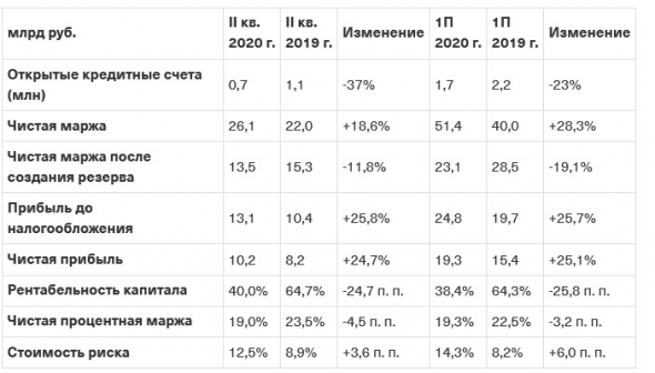 Тинькофф банк - чистая прибыль за II квартал 2020 г. составила 10,2 млрд руб.