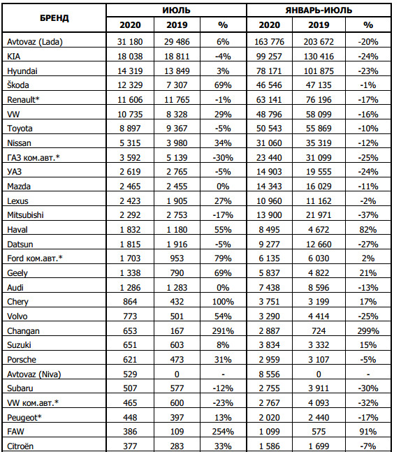Продажи новых автомобилей в июле +6,8%, ГАЗ -30%, Соллерс +16,2% - АЕБ