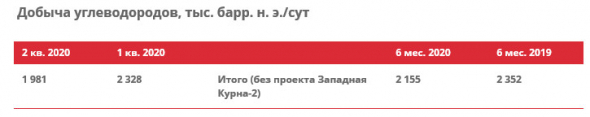 Лукойл - добыча нефти в 1 пг -3,2% г/г