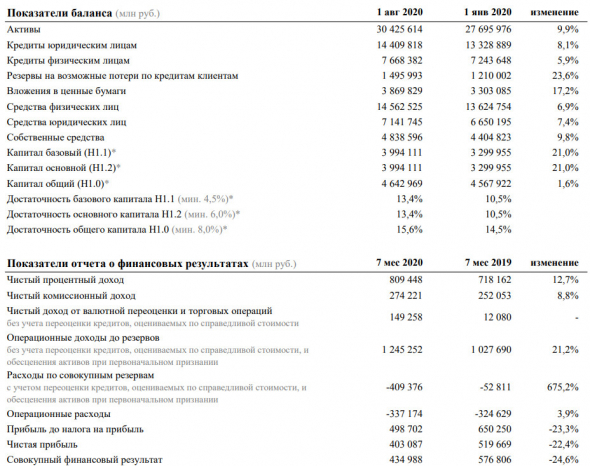Сбербанк - в июле банк заработал чистую прибыль в размере 65,6 млрд руб, за 7 мес -22,4% г/г