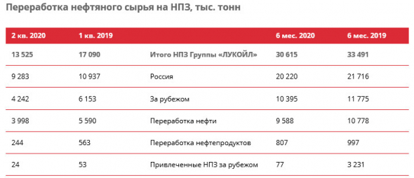 Лукойл - добыча нефти в 1 пг -3,2% г/г