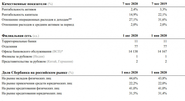 Сбербанк - в июле банк заработал чистую прибыль в размере 65,6 млрд руб, за 7 мес -22,4% г/г