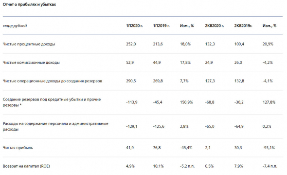 ВТБ - чистая прибыль по МСФО в 1 п/г -45%