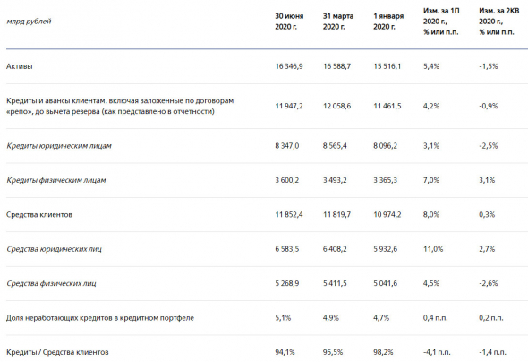 ВТБ - чистая прибыль по МСФО в 1 п/г -45%