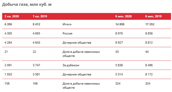 Лукойл - добыча нефти в 1 пг -3,2% г/г