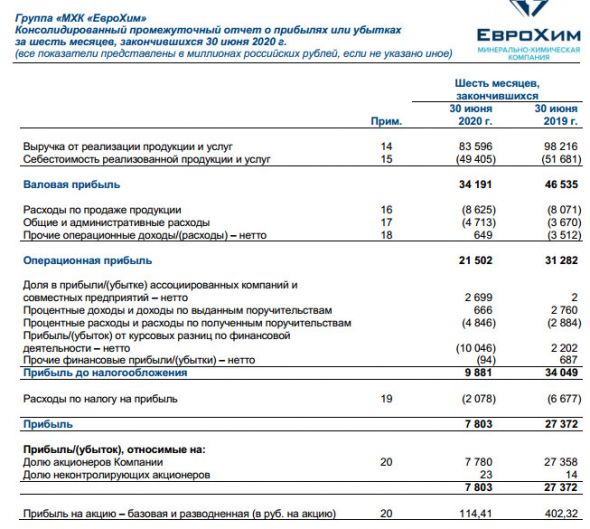 Еврохим - прибыль 1 пг МСФО уменьшилась в 3,5 раза