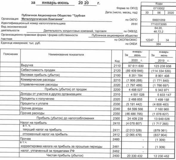 ТМК - прибыль за 1 пг по РСБУ +66%