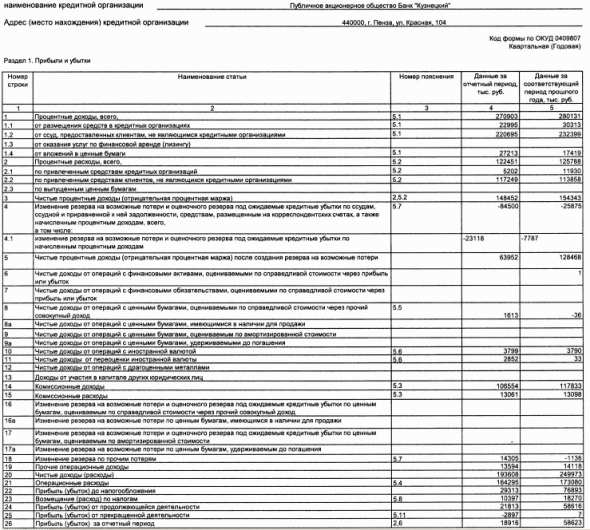 Банк Кузнецкий - прибыль 1 пг РСБУ -34%