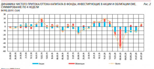 Московская биржа - в июле нерезиденты купили акций на 1,6 млрд руб – ЦБ