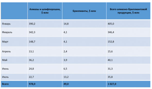 Алроса - общий объем продаж в июле составил $35,8 млн