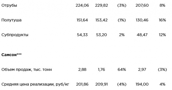 Черкизово - операционные результаты за июль