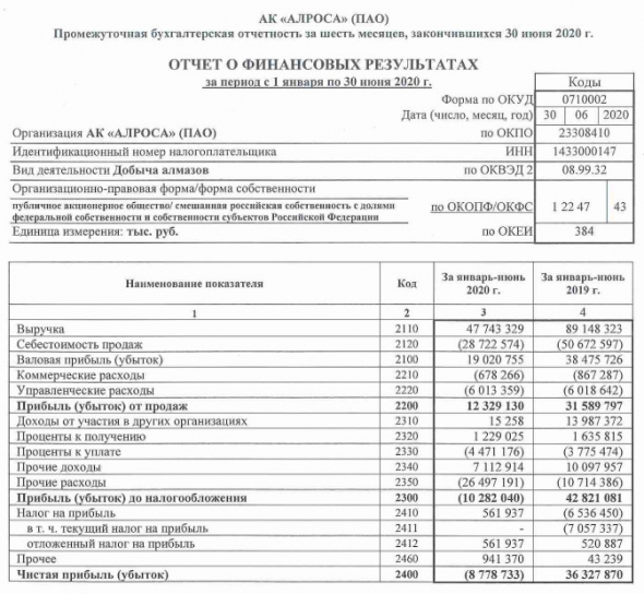 Алроса - убыток по РСБУ за 1 пг против прибыли годом ранее