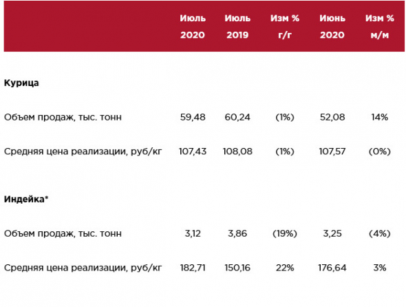 Черкизово - операционные результаты за июль