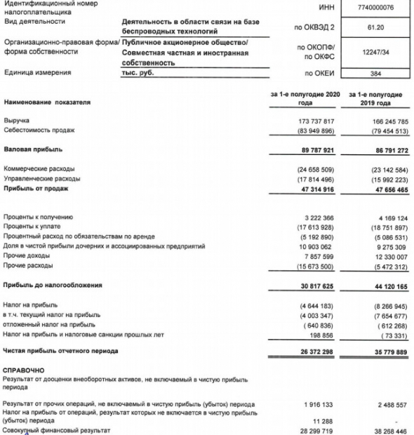 МТС - прибыль 1 пг РСБУ -26%